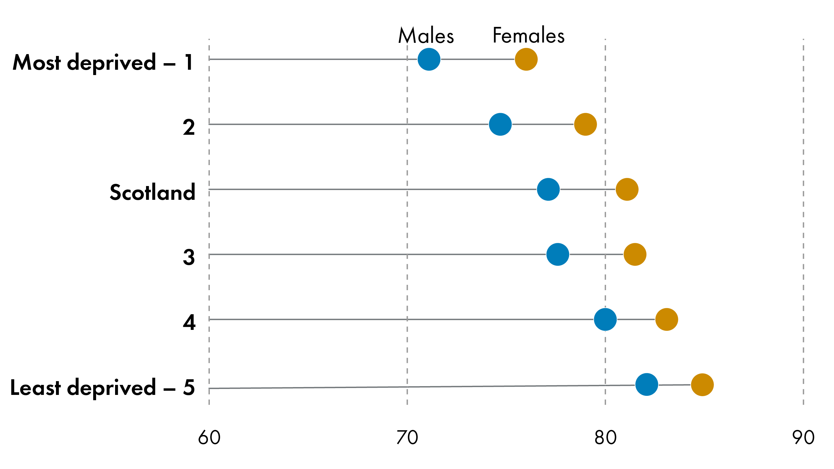 The image presents a dot plot comparing life expectancy for males and females across different levels of deprivation in Scotland, based on the Scottish Index of Multiple Deprivation (SIMD).The x-axis represents life expectancy, ranging from 60 to 90 years.The y-axis represents deprivation categories, with 1 being the most deprived and 5 being the least deprived.Most deprived (SIMD 1): The life expectancy for males is the lowest, at around 70 years, while females have a slightly higher life expectancy at about 75 years.Less deprived (SIMD 2-4): As deprivation decreases, life expectancy for both males and females increases, reaching around 75-80 years.Least deprived (SIMD 5): The highest life expectancy is observed in the least deprived areas, with males reaching approximately 80 years and females reaching around 85 years.In general, females have higher life expectancy than males across all deprivation categories. The gap between males and females narrows as the level of deprivation decreases.